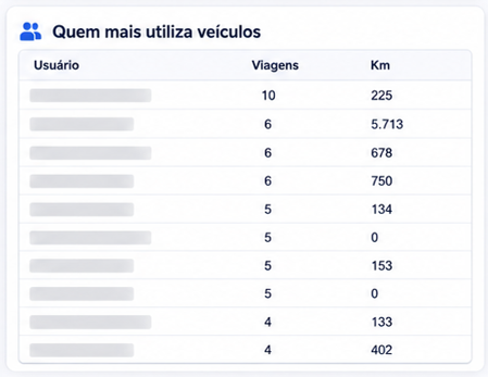 Painel dashboard de Análise Operacional do TMOrganizer